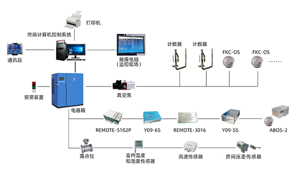 beat365官网中文的尘埃粒子在线检测系统数据检测完善大大方便了我们的工作 beat365官网中文的尘埃粒子在线检测系统数据检测完善大大方便了我们的工作